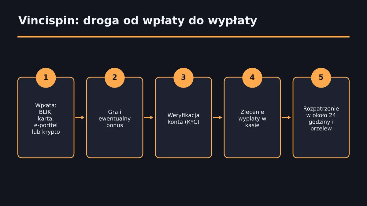 Pięć etapów, przez które przechodzą Twoje pieniądze w Vincispin, od wpłaty do wypłaty.